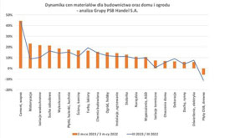 Zmiany cen materiałów budowlanych oraz do domu i ogrodu w marcu oraz po 3 miesiącach 2023 r. – analiza Grupy PSB